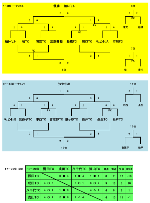 19 U11レイソルカップ 優勝は柏レイソル ジュニアサッカーnews