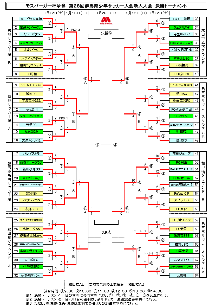 群馬少年サッカー応援団 みんなのnews いよいよ明日 準決勝 決勝 3決 モスバーガー杯u 11新人大会 組み合わせ掲載