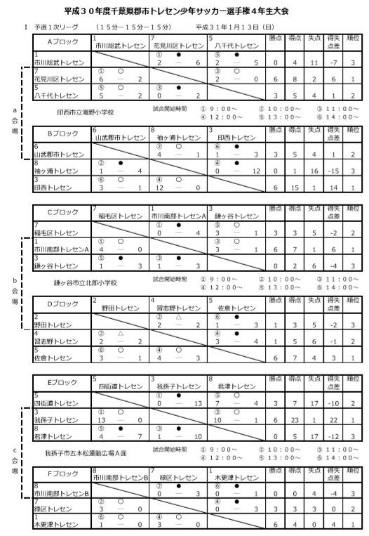 18年度第38回千葉県郡市トレセン少年サッカー選 権４年 会 優勝は花見川区トレセン ジュニアサッカーnews