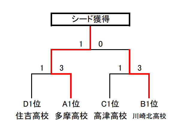 18年度 神奈川県高校サッカー新人大会 川崎地区予選 多摩 川崎北が関東高校サッカー大会2次予選シード獲得 高津 住吉 生田が2次予選進出 ジュニアサッカーnews 18年度 神奈川県高校サッカー新人大会 川崎地区予選 多摩 川崎北が関東高校サッカー大会2次予選シード獲得 高津 住吉 生田が2次予選進出 ジュニアサッカーnews