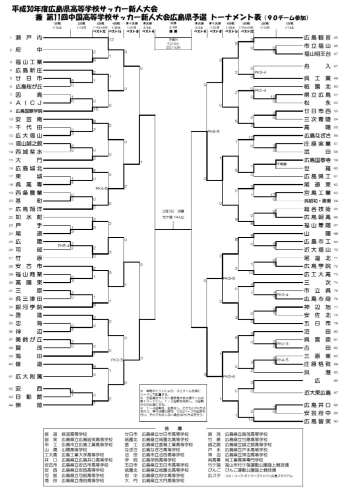 18年度広島県高校サッカー新人大会 優勝は崇徳高校 結果表掲載 ジュニアサッカーnews