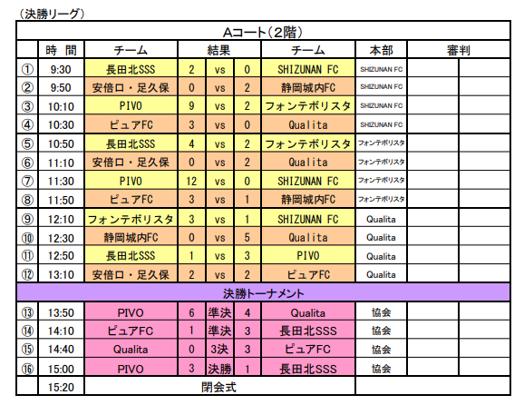 18年度 第16回u 12静岡県フットサル大会 中部支部予選 優勝はpivo 県大会出場3チーム決定 ジュニアサッカーnews