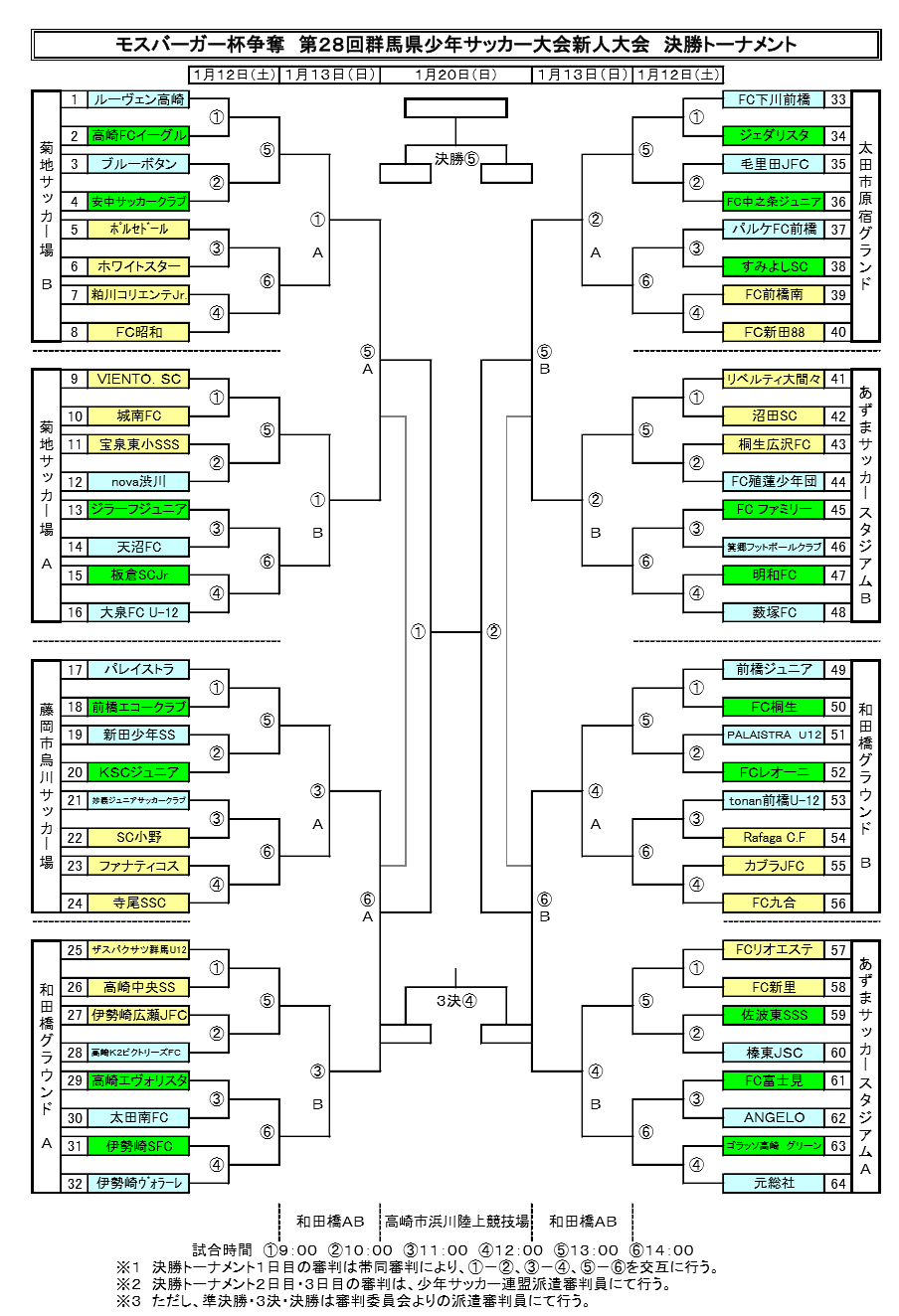 18年度 モスバーガー杯争奪 U 11 第28回群馬県少年サッカー新人大会 優勝はpalaistra U 12 ベストイレブン掲載 ジュニアサッカーnews 18年度 モスバーガー杯争奪 U 11 第28回群馬県少年サッカー新人大会 優勝はpalaistra U 12 ベストイレブン掲載 ジュニアサッカーnews