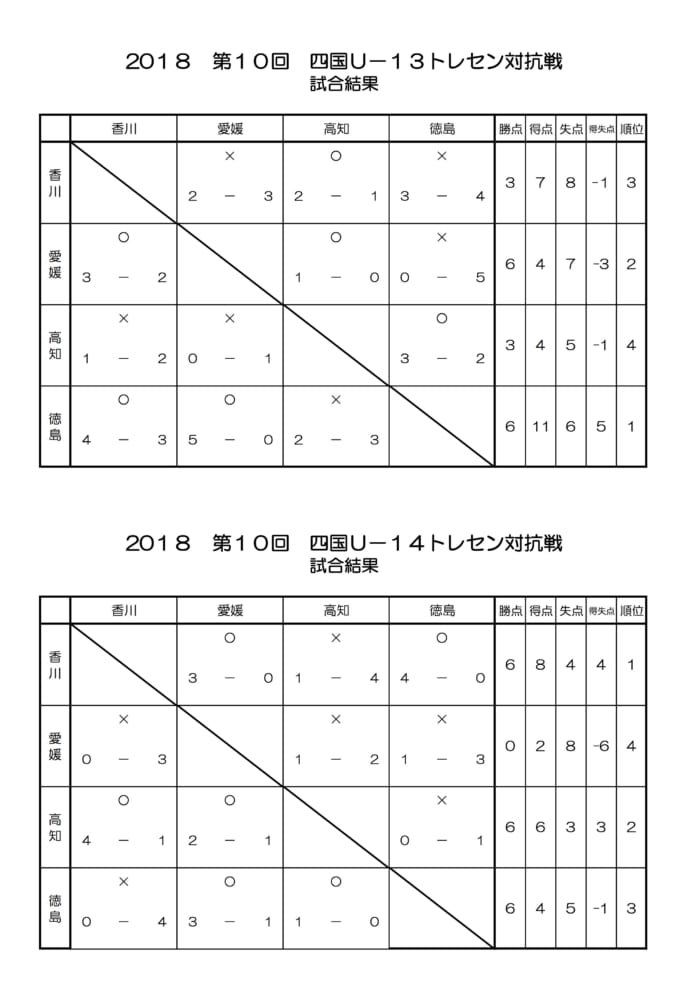 第10回四国 U 13 U 14 トレセン大会 優勝はu 13徳島県 U 14香川県 ジュニアサッカーnews