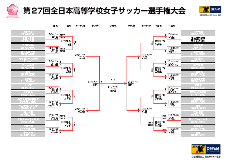 18 全国大会 第27回全日本高校女子サッカー選手権大会結果掲載 優勝は星槎国際高校湘南 ジュニアサッカーnews 18 全国大会 第27回全日本高校女子サッカー選手権大会結果掲載 優勝は星槎国際高校湘南 ジュニアサッカーnews