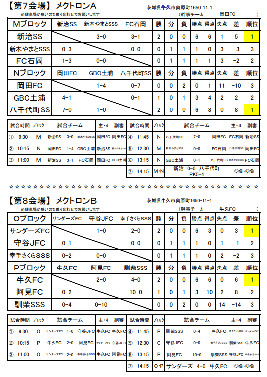 18年度 第34回牛久少年サッカー大会 茨城県 優勝は 新治sc チャンピオン 1位 3位ブロック結果掲載 ジュニアサッカーnews