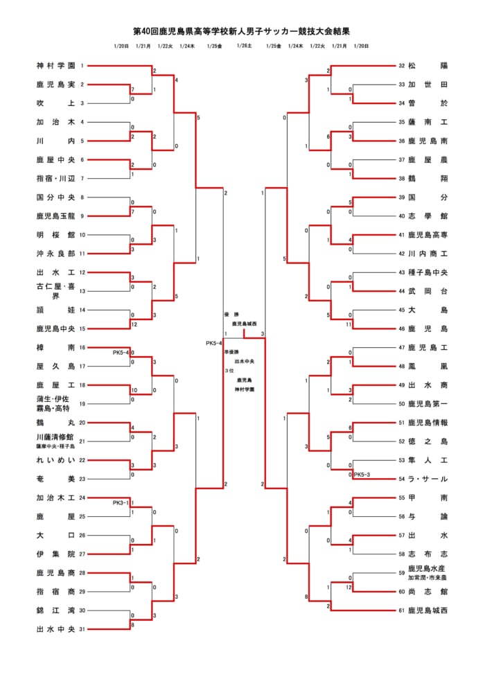 18年度第40回鹿児島県高等学校新人男子サッカー競技大会 優勝は鹿児島城西 結果表掲載 ジュニアサッカーnews