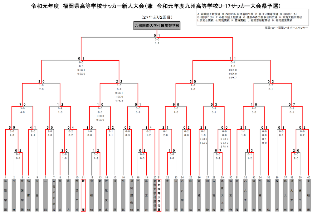 強豪高校サッカー部 九州国際大学付属高校 福岡県 ジュニアサッカーnews