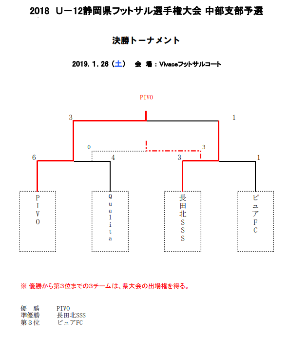 18年度 第16回u 12静岡県フットサル大会 中部支部予選 優勝はpivo 県大会出場3チーム決定 ジュニアサッカーnews 18年度 第16回u 12静岡県フットサル大会 中部支部予選 優勝はpivo 県大会出場3チーム決定 ジュニアサッカーnews