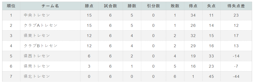 18年度 茨城県トレセンリーグ U 14 1位は中央トレセン メンバー情報お待ちしております ジュニアサッカーnews