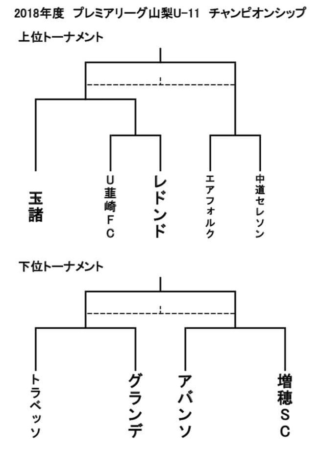 山梨少年サッカー応援団 みんなのnews プレミアリーグ山梨u 11 優勝はエアフォルク山梨 全国大会へ 山梨少年サッカー応援団 みんなのnews プレミアリーグ山梨u 11 優勝はエアフォルク山梨 全国大会へ