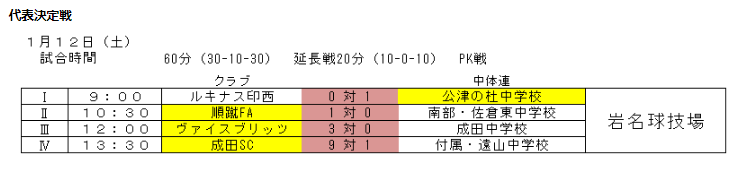 2018年度 千葉県ユース U 13 サッカー選手権大会 4ブロック予選 代表4チームが県大会へ ジュニアサッカーnews