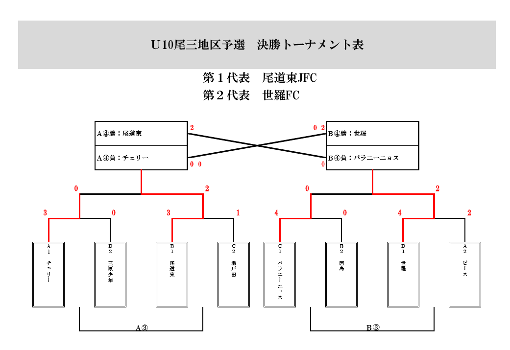 18年度 第5回広島県u 10サッカーフェスティバル尾三支部予選 代表は尾道東 世羅 結果掲載 ジュニアサッカーnews