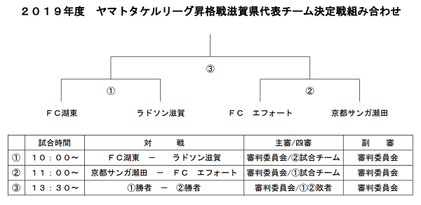 19年度 U 13リーグ 19 滋賀 昇格戦滋賀代表チーム決定戦結果掲載 ラドソン滋賀が昇格戦出場決定 ジュニアサッカーnews