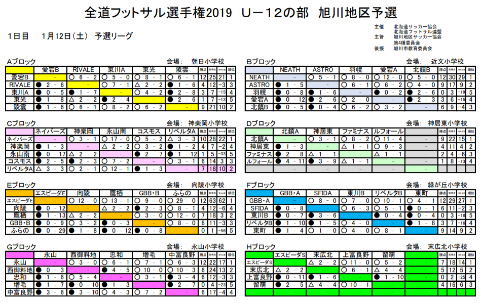 北海道 全道フットサル選手権大会19 U 12の部 旭川地区予選 全道大会出場チーム決定 ジュニアサッカーnews