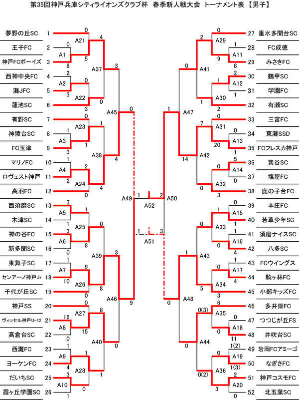 18年度 第35回神戸兵庫シティライオンズクラブ杯春季新人戦大会 関西小学生 神戸予選 男子の部 優勝はfcフレスカ神戸 ジュニアサッカーnews 18年度 第35回神戸兵庫シティライオンズクラブ杯春季新人戦大会 関西小学生 神戸予選 男子の部 優勝はfcフレスカ神戸 ジュニアサッカーnews