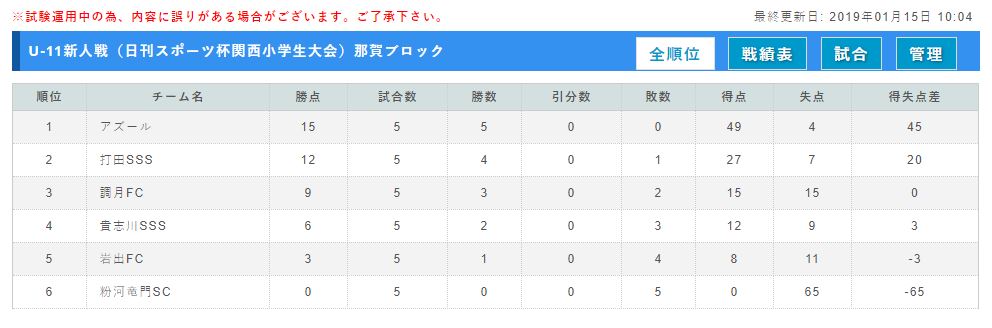 18年度 日刊スポーツ杯第25回関西小学生サッカー大会 新人戦 那賀予選 優勝は岩出fcアズール 打田sssも県大会へ ジュニアサッカーnews 18年度 日刊スポーツ杯第25回関西小学生サッカー大会 新人戦 那賀予選 優勝は岩出fcアズール 打田sssも県大会へ ジュニアサッカーnews