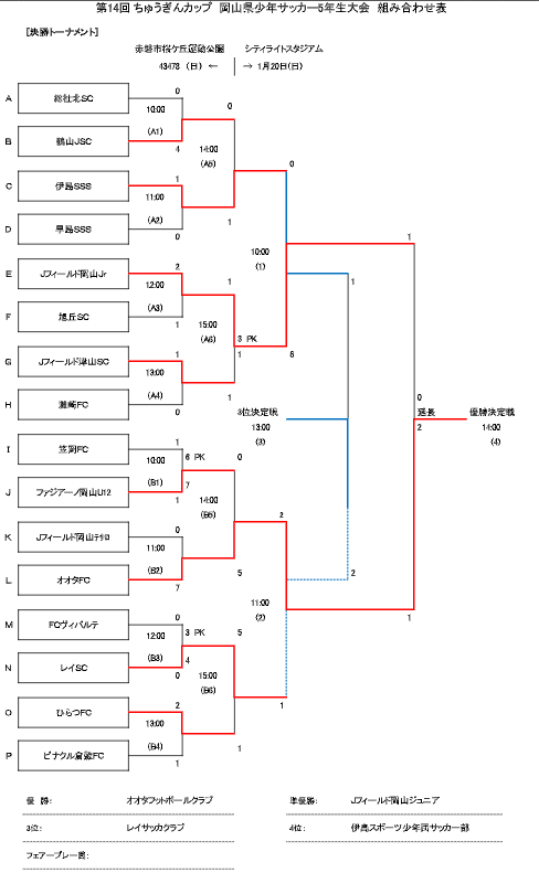 18年度 第14回 ちゅうぎんカップ岡山県少年サッカー5年生県大会決勝大会 優勝はオオタfc ジュニアサッカーnews