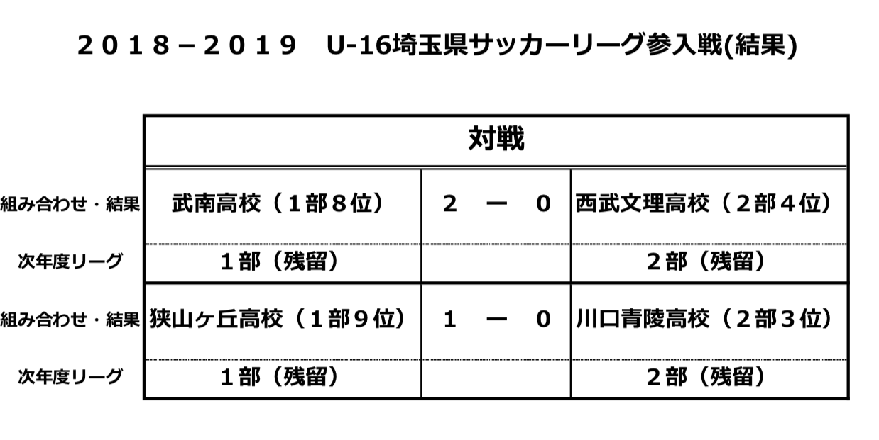 18年度 埼玉県u 16 サッカーリーグ 参入戦結果掲載 ジュニアサッカーnews