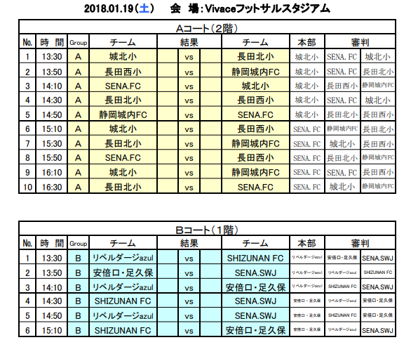 18年度 第16回u 12静岡県フットサル大会 中部支部予選 優勝はpivo 県大会出場3チーム決定 ジュニアサッカーnews