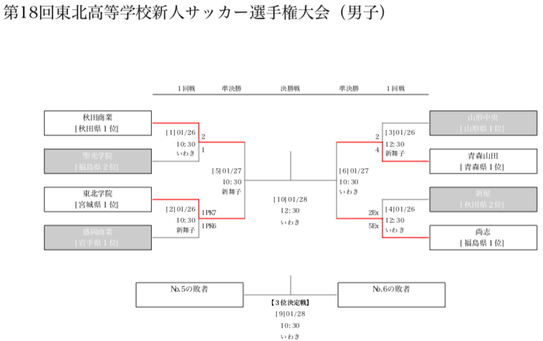 18年度 東北高等学校新人サッカー選手権大会結果掲載 優勝は青森山田高校 ジュニアサッカーnews