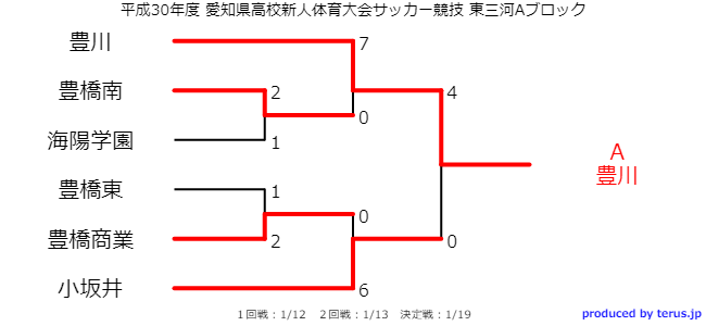 18年度 愛知県 高校サッカー 新人戦 東三河支部予選会 各ブロック決勝戦 1 19結果掲載 各ブロック優勝校が決定 ジュニアサッカー News 18年度 愛知県 高校サッカー 新人戦 東三河支部予選会 各ブロック決勝戦 1 19結果掲載 各ブロック優勝校が決定 ジュニアサッカー News