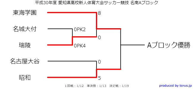 愛知少年サッカー応援団 みんなのnews 1 12 13結果速報中 愛知県高校新人体育大会 サッカー競技 名南支部予選会 各ブロック決勝戦は1 19開催 愛知少年サッカー応援団 みんなのnews 1 12 13結果速報中 愛知県高校新人体育大会 サッカー競技 名南支部予選会 各ブロック決勝戦は1 19開催