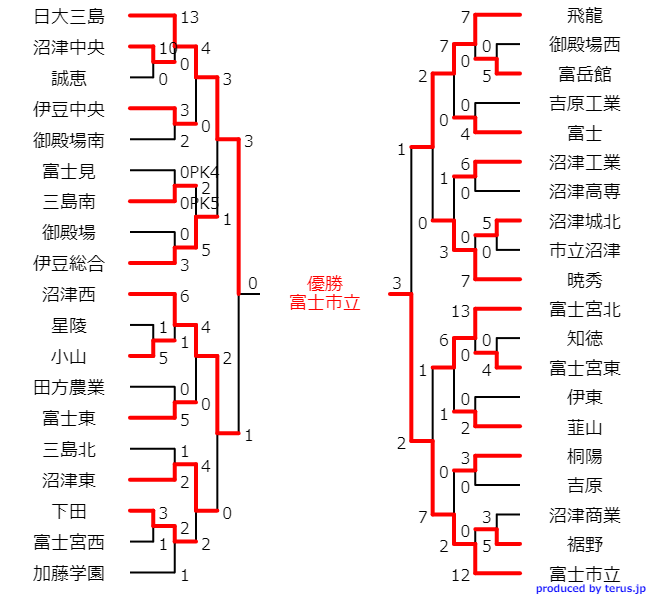 18年度 静岡県 高校新人大会サッカー競技 東部地区大会 優勝は富士市立高校 決勝戦1 26結果速報 情報提供ありがとうございました ジュニアサッカーnews