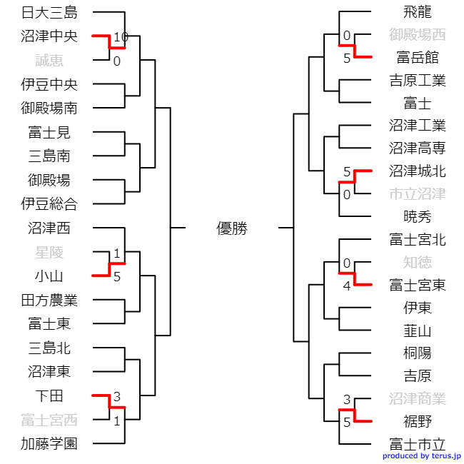 静岡少年サッカー応援団 みんなのnews 1 6結果速報 大会概要掲載 18年度 静岡県 高校新人大会サッカー競技 東部地区大会 次回1 12開催