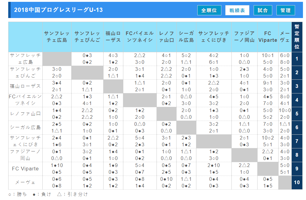 18中国プログレスリーグu 13 最終結果掲載 1位はサンフレッチェ広島 ジュニアサッカーnews