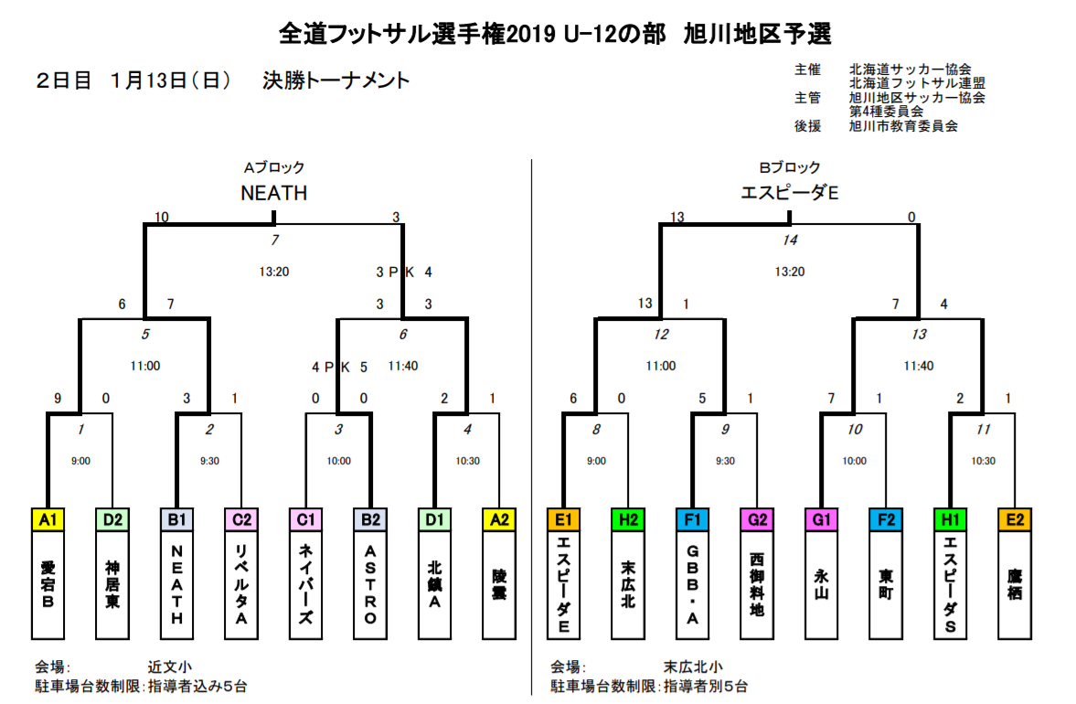 北海道 全道フットサル選手権大会19 U 12の部 旭川地区予選 全道大会出場チーム決定 ジュニアサッカーnews