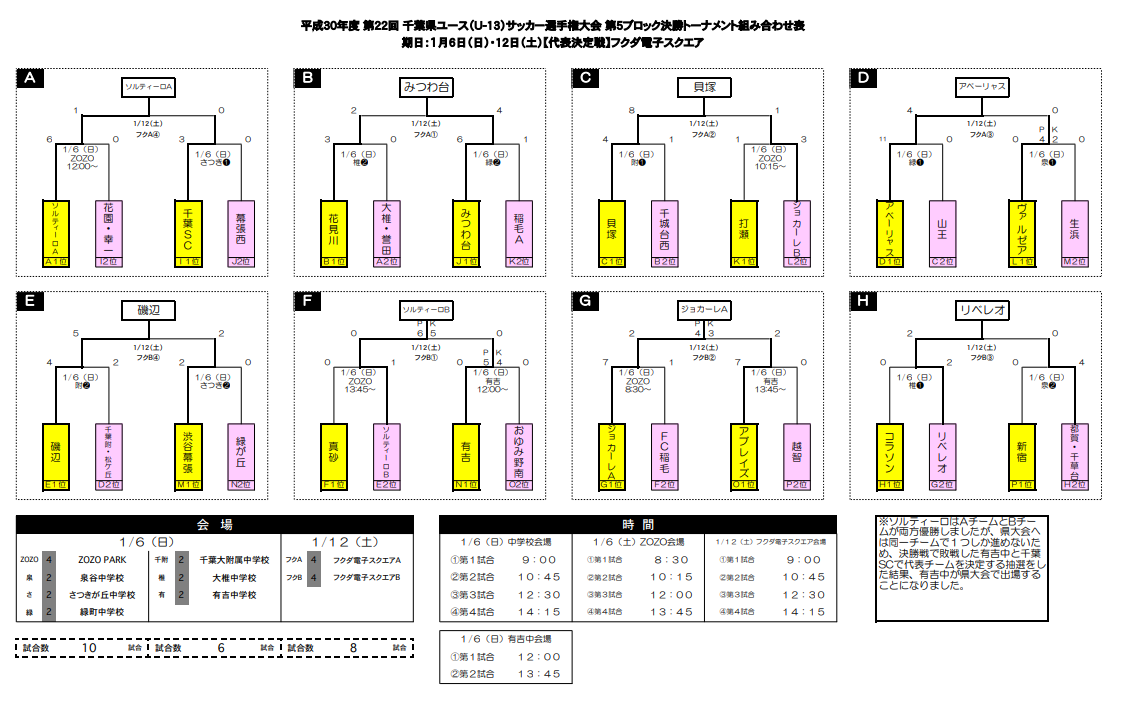 18年度 千葉県ユース U 13 サッカー選手権大会 5ブロック予選 代表8チームが県大会へ ジュニアサッカーnews 18年度 千葉県ユース U 13 サッカー選手権大会 5ブロック予選 代表8チームが県大会へ ジュニアサッカーnews