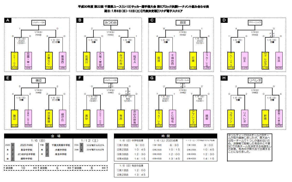 18年度 千葉県ユース U 13 サッカー選手権大会 5ブロック予選 代表8チームが県大会へ ジュニアサッカーnews