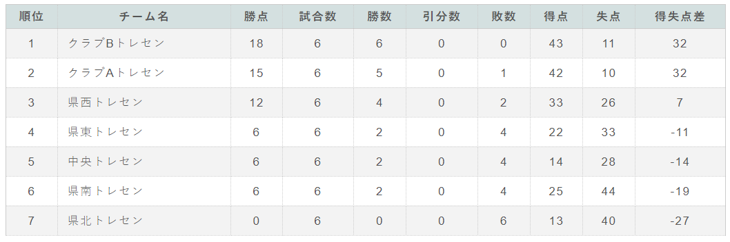 18年度 茨城県トレセンリーグ U 13 1位はクラブbトレセン メンバー情報お待ちしています ジュニアサッカーnews