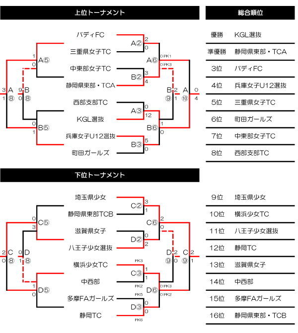 静岡少年サッカー応援団 みんなのnews U11静岡県tcが優勝 静岡新春ジュニアu 11サッカー大会 女子の部 U12静岡県東部tc Aが準優勝