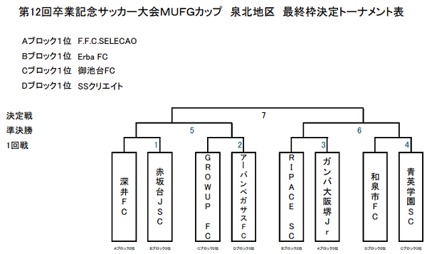 大阪少年サッカー応援団 みんなのnews 泉北地区予選 中央大会出場チーム4チーム決定 残りは後1チーム 卒業記念サッカー大会 Mufgカップ 大阪少年サッカー応援団 みんなのnews 泉北地区予選 中央大会出場チーム4チーム決定 残りは後1チーム 卒業記念サッカー大会 Mufgカップ