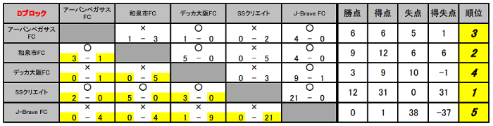 18年度 第12回卒業記念サッカー大会 Mufgカップ泉北地区予選 大阪府 第5代表はripace ジュニアサッカーnews 18年度 第12回卒業記念サッカー大会 Mufgカップ泉北地区予選 大阪府 第5代表はripace ジュニアサッカーnews