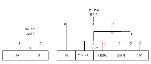 18年度 第12回卒業記念サッカー大会 Mufgカップ南河内地区予選 大阪府 代表はlsa Fc 藤井寺jsc ジュニアサッカーnews 18年度 第12回卒業記念サッカー大会 Mufgカップ南河内地区予選 大阪府 代表はlsa Fc 藤井寺jsc ジュニアサッカーnews