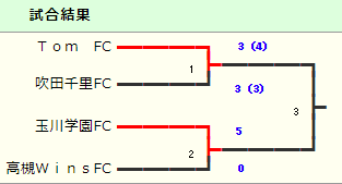 18年度 第12回卒業記念サッカー大会 Mufgカップ三島地区予選 大阪府 中央大会出場5チーム決定 ジュニアサッカーnews 18年度 第12回卒業記念サッカー大会 Mufgカップ三島地区予選 大阪府 中央大会出場5チーム決定 ジュニアサッカーnews