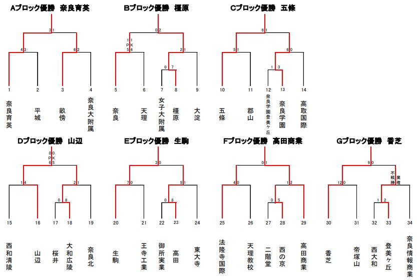 18年度 奈良県高等学校サッカー新人大会 各ブロック優勝7チーム決定 ジュニアサッカーnews 18年度 奈良県高等学校サッカー新人大会 各ブロック優勝7チーム決定 ジュニアサッカーnews