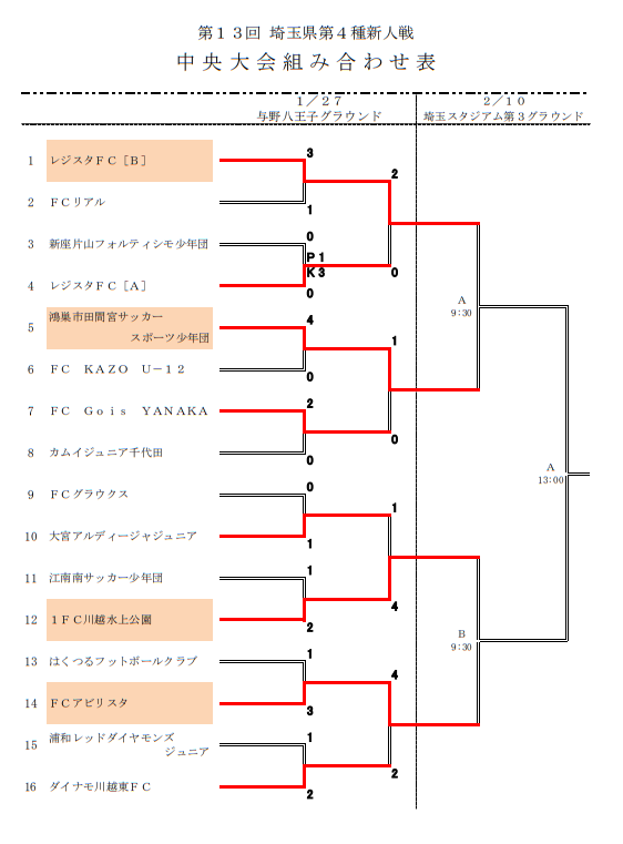 18年度 第13回埼玉県第4種新人戦大会 中央大会結果掲載 優勝はfcアビリスタ ジュニアサッカーnews