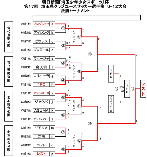 2018年度　第17回埼玉県クラブユースサッカー選手権U-10大会 優勝はレストFC！