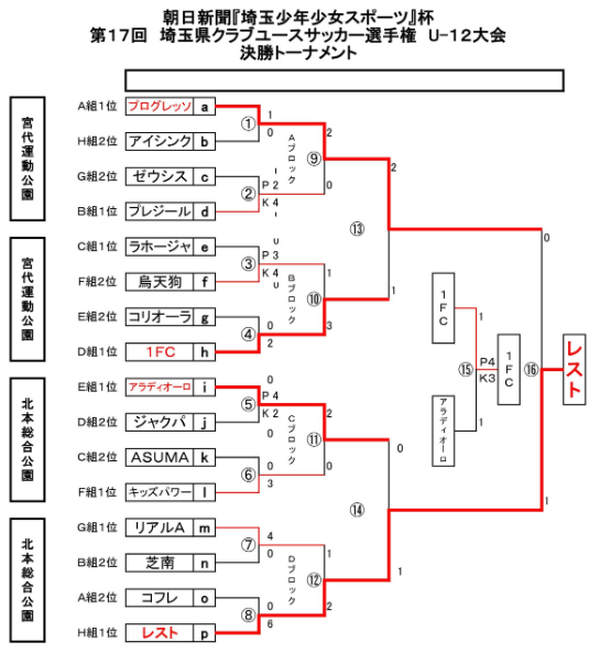 埼玉少年サッカー応援団 みんなのnews レストfcが優勝 第17回埼玉県クラブユースサッカー選手権u 12 最終結果 埼玉少年サッカー応援団 みんなのnews レストfcが優勝 第17回埼玉県クラブユースサッカー選手権u 12 最終結果