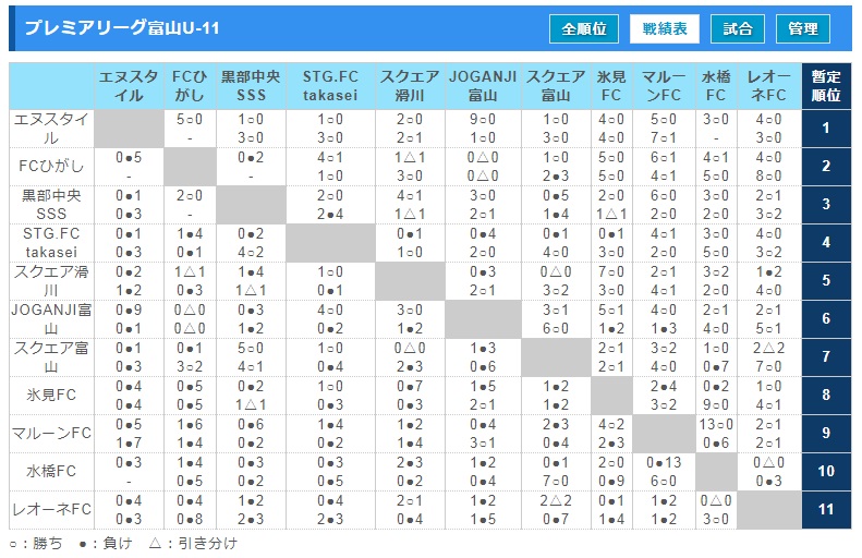 18 19 プレミアリーグu 11富山 3 2 3結果更新 ジュニアサッカーnews 18 19 プレミアリーグu 11富山 3 2 3結果更新 ジュニアサッカーnews