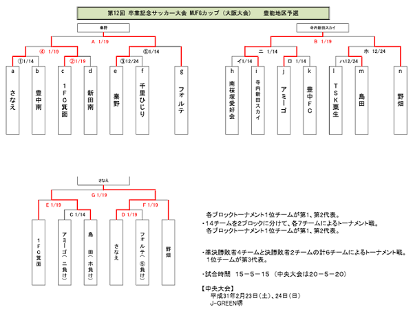 2018年度 第12回卒業記念サッカー大会 Mufgカップ豊能地区予選 大阪府 中央大会出場3チーム決定 ジュニアサッカーnews