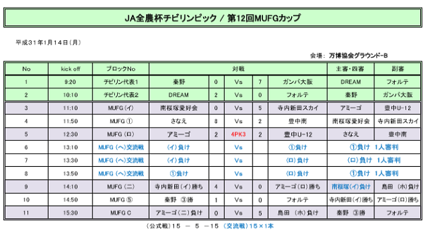 大阪少年サッカー応援団 みんなのnews 豊能地区予選 1 14試合結果 第12回卒業記念サッカー大会 Mufgカップ 大阪少年サッカー応援団 みんなのnews 豊能地区予選 1 14試合結果 第12回卒業記念サッカー大会 Mufgカップ