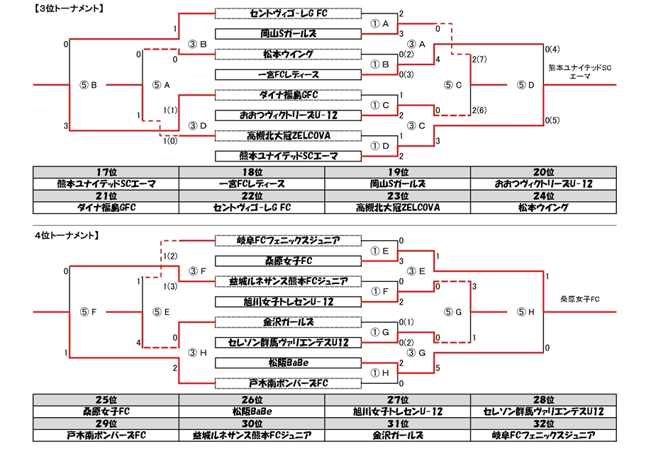 18年度 第8回 びわ湖カップなでしこサッカー大会 U 12 滋賀県開催 結果掲載 優勝は広島メイプルガールズ ジュニアサッカーnews