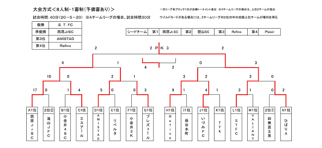 18年度 ジュニア大会 ４年生大会 13ブロック大会 東京 優勝はs T Fc ジュニアサッカーnews