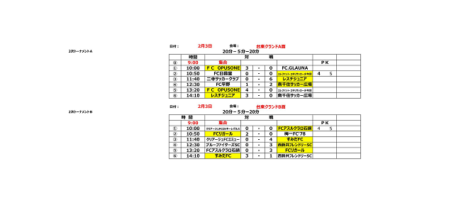 18年 第36回 山下杯 体育の日記念 東京都 1ブロック大会 優勝はfcオーパスワン ジュニアサッカーnews
