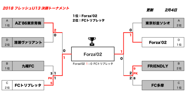 18年度 東京都クラブユースサッカーフレッシュカップ U 13 優勝はforza 02 ジュニアサッカーnews 18年度 東京都クラブユースサッカーフレッシュカップ U 13 優勝はforza 02 ジュニアサッカーnews